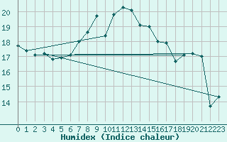 Courbe de l'humidex pour Cimetta