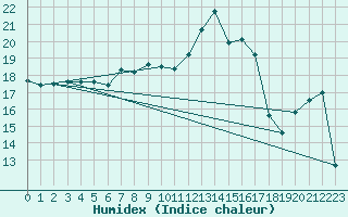 Courbe de l'humidex pour Cimetta