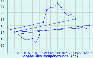 Courbe de tempratures pour Ste (34)