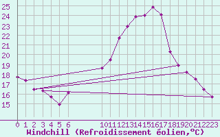 Courbe du refroidissement olien pour Hestrud (59)