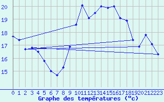 Courbe de tempratures pour Ile de Groix (56)