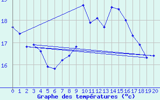 Courbe de tempratures pour St.Poelten Landhaus