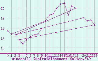 Courbe du refroidissement olien pour Pertuis - Le Farigoulier (84)
