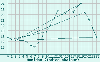 Courbe de l'humidex pour Millau (12)