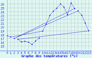 Courbe de tempratures pour Evreux (27)