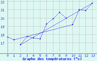 Courbe de tempratures pour Sller