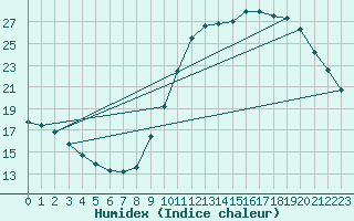 Courbe de l'humidex pour Chailles (41)