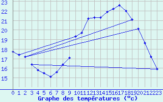 Courbe de tempratures pour Le Mesnil-Esnard (76)