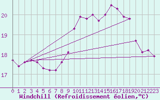 Courbe du refroidissement olien pour Cap de la Hague (50)