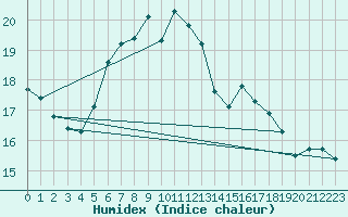Courbe de l'humidex pour Boltigen