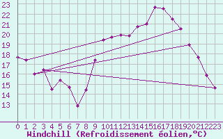 Courbe du refroidissement olien pour Saint-Nazaire (44)