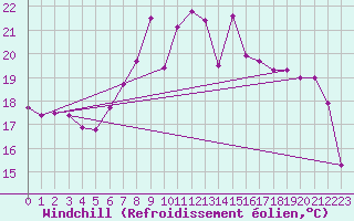 Courbe du refroidissement olien pour Pilatus