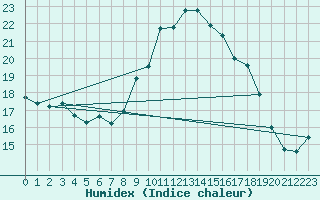 Courbe de l'humidex pour Les Charbonnires (Sw)