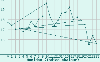 Courbe de l'humidex pour Bad Marienberg