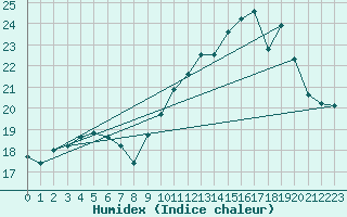 Courbe de l'humidex pour Elsenborn (Be)