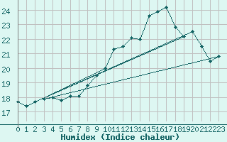 Courbe de l'humidex pour Lannion (22)