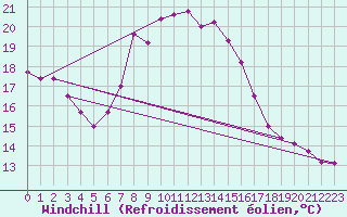 Courbe du refroidissement olien pour Serak