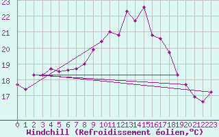 Courbe du refroidissement olien pour Cap Pertusato (2A)
