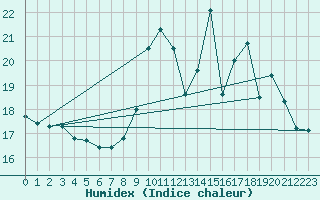 Courbe de l'humidex pour Kleine-Brogel (Be)