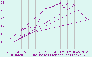 Courbe du refroidissement olien pour Ile d