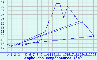 Courbe de tempratures pour Millau (12)