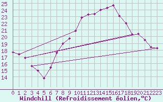 Courbe du refroidissement olien pour Cressier