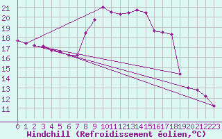 Courbe du refroidissement olien pour Renwez (08)
