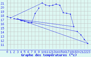 Courbe de tempratures pour Renwez (08)