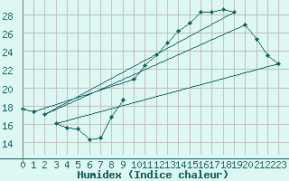 Courbe de l'humidex pour Saint-Nazaire-d'Aude (11)