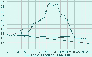 Courbe de l'humidex pour Scilly - Saint Mary's (UK)