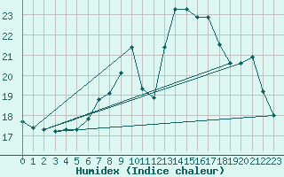 Courbe de l'humidex pour Isle-sur-la-Sorgue (84)