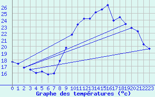 Courbe de tempratures pour Agde (34)