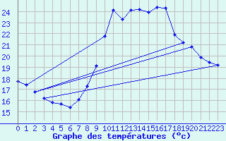 Courbe de tempratures pour Saint-Jean-de-Vedas (34)
