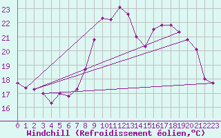 Courbe du refroidissement olien pour Solenzara - Base arienne (2B)