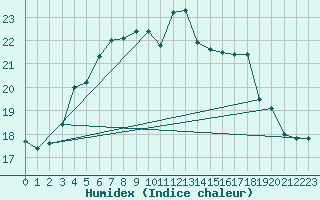 Courbe de l'humidex pour Roches Point