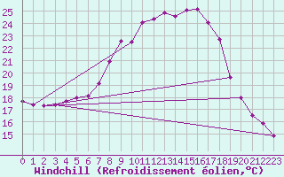 Courbe du refroidissement olien pour Caransebes