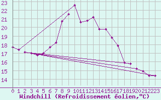 Courbe du refroidissement olien pour Silstrup
