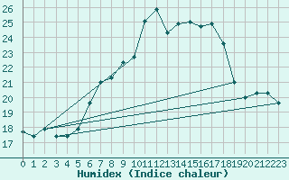 Courbe de l'humidex pour Nyon-Changins (Sw)