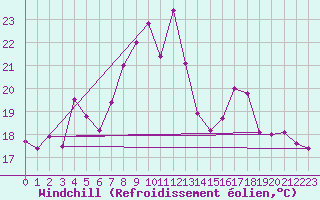 Courbe du refroidissement olien pour Hoherodskopf-Vogelsberg