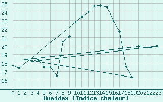 Courbe de l'humidex pour Huedin