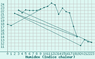 Courbe de l'humidex pour Gustavsfors