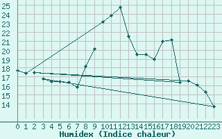 Courbe de l'humidex pour Chatelus-Malvaleix (23)