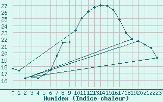 Courbe de l'humidex pour Sion (Sw)