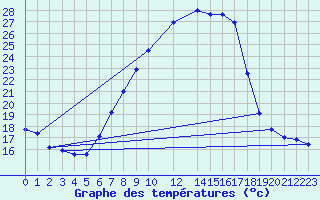 Courbe de tempratures pour De Bilt (PB)