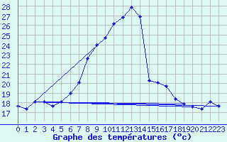 Courbe de tempratures pour Schauenburg-Elgershausen