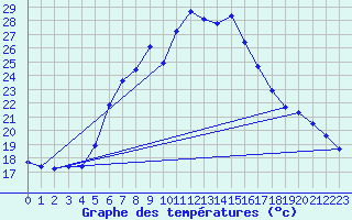 Courbe de tempratures pour Aydin