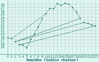 Courbe de l'humidex pour Warburg