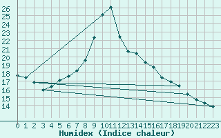 Courbe de l'humidex pour Kongsvinger