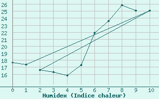 Courbe de l'humidex pour Civitavecchia