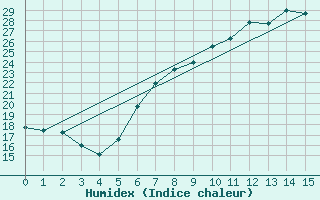 Courbe de l'humidex pour Ohlsbach